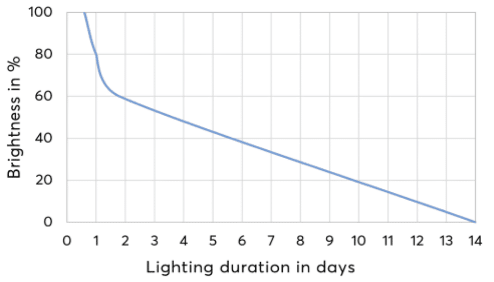 Akkulaufzeit Diagramm Loxone Table Lamp Air Anthrazit