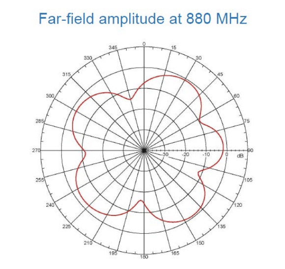 Strahlungsmuster Loxone SMA Stabantenne 868 MHz (Klebeantenne)